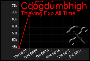 Total Graph of Cdogdumbhigh