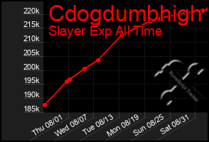 Total Graph of Cdogdumbhigh