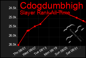 Total Graph of Cdogdumbhigh