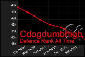 Total Graph of Cdogdumbhigh