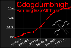 Total Graph of Cdogdumbhigh