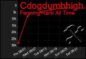 Total Graph of Cdogdumbhigh