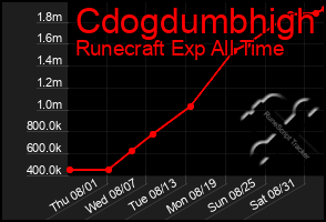 Total Graph of Cdogdumbhigh