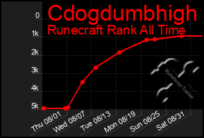 Total Graph of Cdogdumbhigh