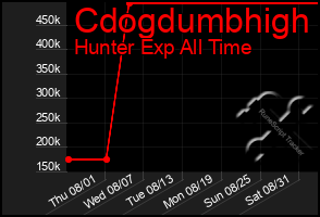 Total Graph of Cdogdumbhigh