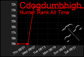 Total Graph of Cdogdumbhigh