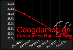 Total Graph of Cdogdumbhigh