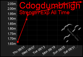 Total Graph of Cdogdumbhigh