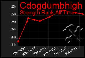 Total Graph of Cdogdumbhigh