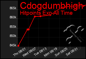 Total Graph of Cdogdumbhigh