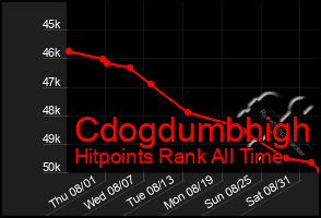 Total Graph of Cdogdumbhigh