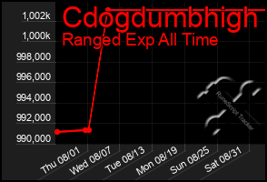 Total Graph of Cdogdumbhigh