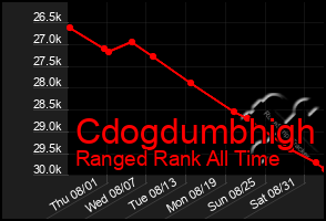 Total Graph of Cdogdumbhigh