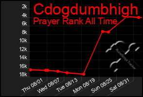 Total Graph of Cdogdumbhigh