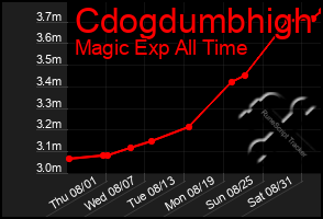 Total Graph of Cdogdumbhigh