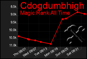 Total Graph of Cdogdumbhigh