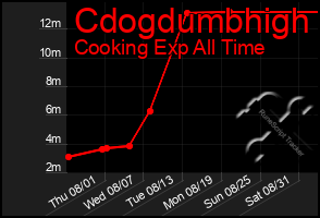 Total Graph of Cdogdumbhigh