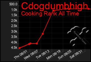 Total Graph of Cdogdumbhigh