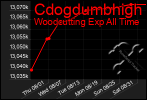 Total Graph of Cdogdumbhigh