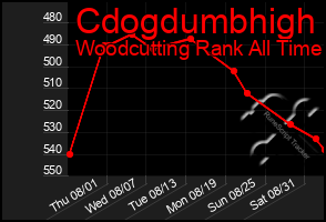 Total Graph of Cdogdumbhigh