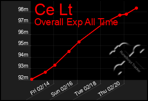 Total Graph of Ce Lt