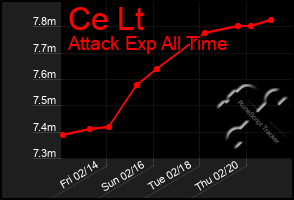 Total Graph of Ce Lt