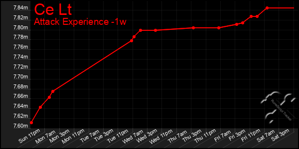 Last 7 Days Graph of Ce Lt