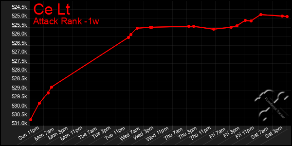 Last 7 Days Graph of Ce Lt