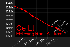 Total Graph of Ce Lt