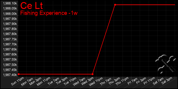 Last 7 Days Graph of Ce Lt