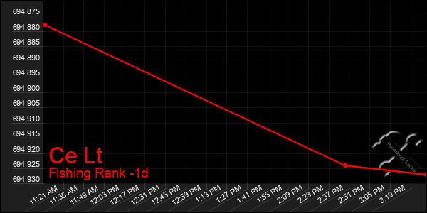 Last 24 Hours Graph of Ce Lt