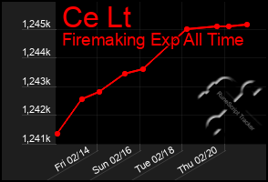 Total Graph of Ce Lt