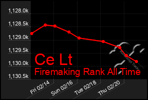 Total Graph of Ce Lt