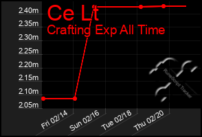 Total Graph of Ce Lt