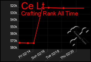 Total Graph of Ce Lt