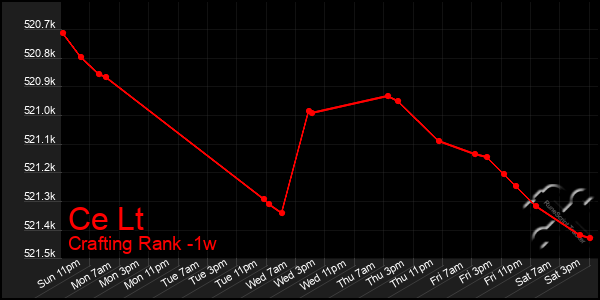 Last 7 Days Graph of Ce Lt