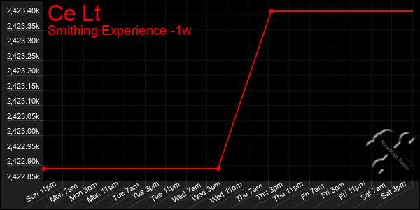 Last 7 Days Graph of Ce Lt