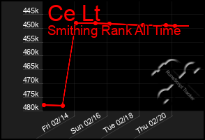 Total Graph of Ce Lt