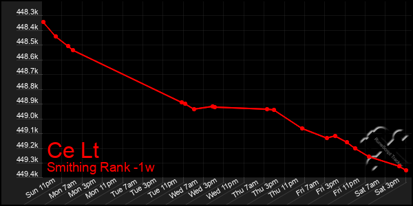 Last 7 Days Graph of Ce Lt