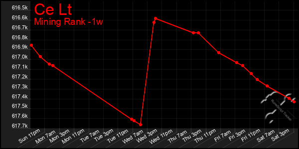 Last 7 Days Graph of Ce Lt