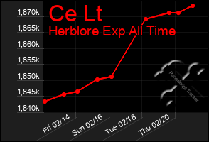 Total Graph of Ce Lt