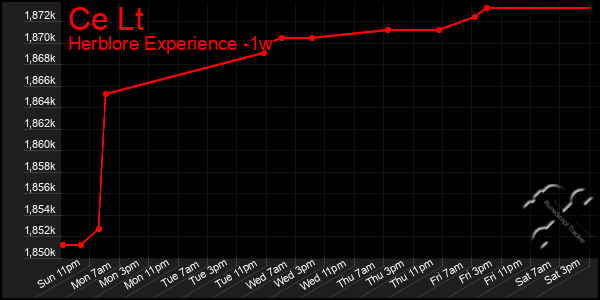 Last 7 Days Graph of Ce Lt