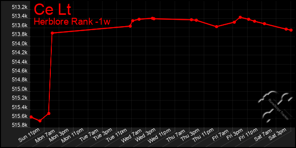 Last 7 Days Graph of Ce Lt