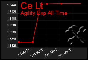 Total Graph of Ce Lt