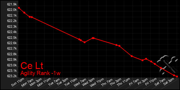 Last 7 Days Graph of Ce Lt