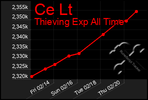 Total Graph of Ce Lt