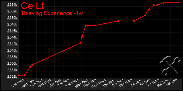 Last 7 Days Graph of Ce Lt