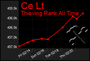 Total Graph of Ce Lt