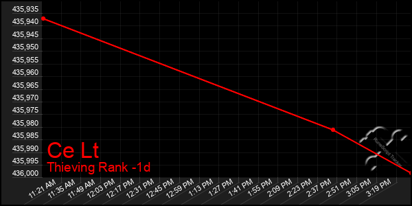 Last 24 Hours Graph of Ce Lt