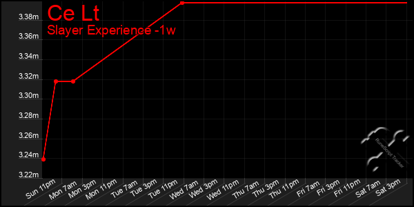 Last 7 Days Graph of Ce Lt